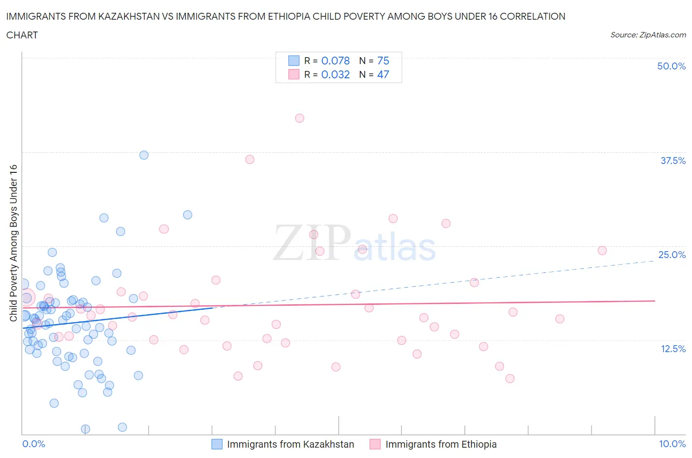 Immigrants from Kazakhstan vs Immigrants from Ethiopia Child Poverty Among Boys Under 16
