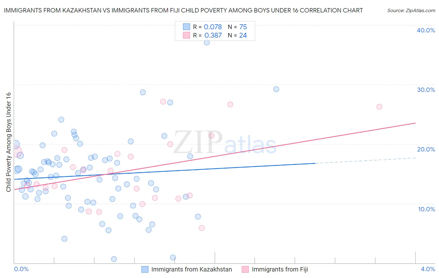 Immigrants from Kazakhstan vs Immigrants from Fiji Child Poverty Among Boys Under 16