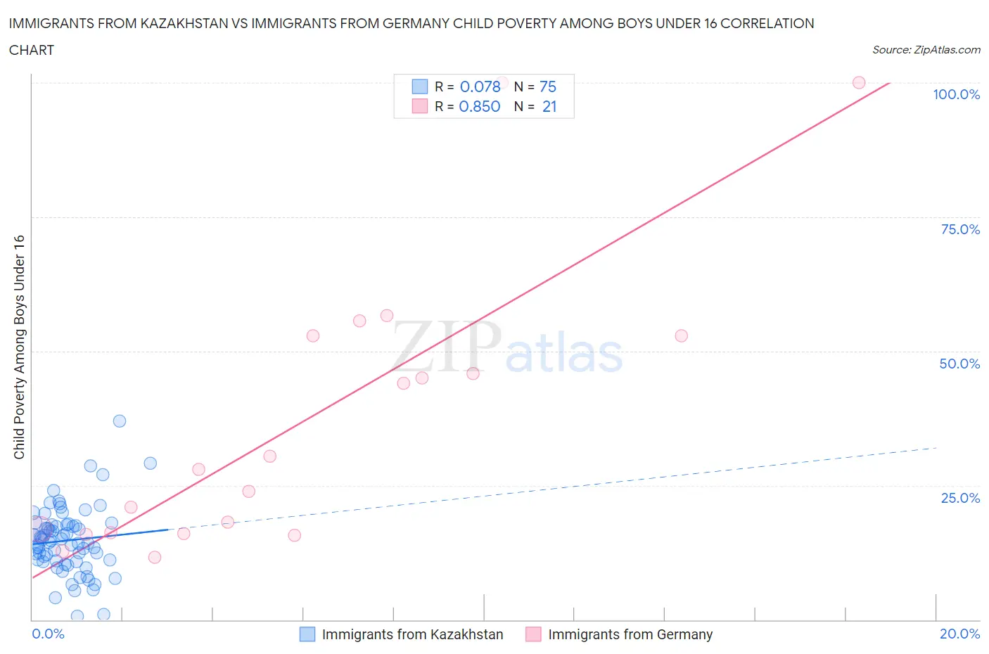 Immigrants from Kazakhstan vs Immigrants from Germany Child Poverty Among Boys Under 16