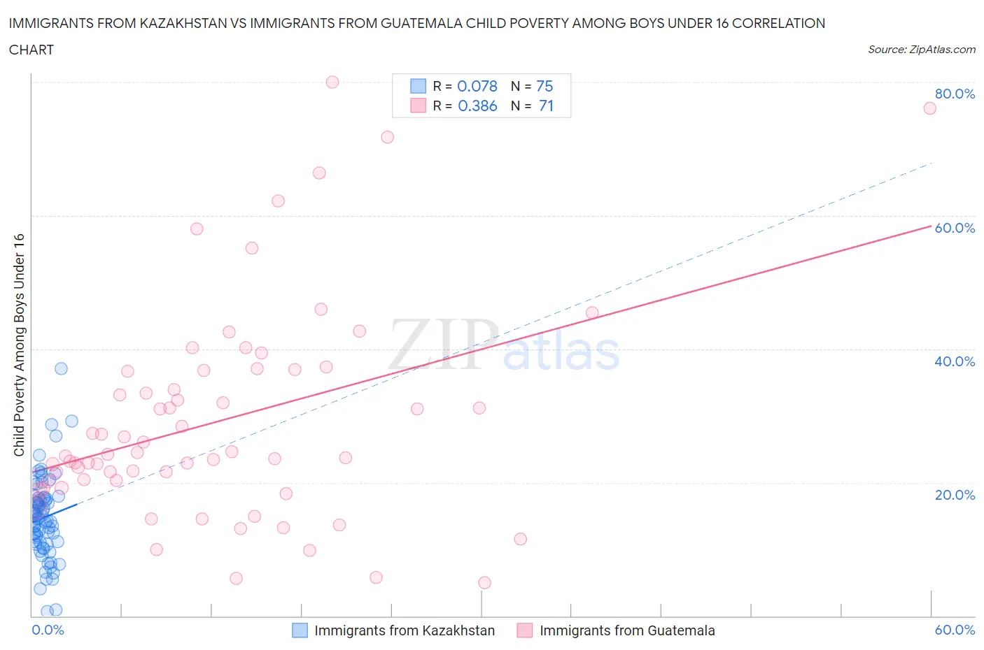 Immigrants from Kazakhstan vs Immigrants from Guatemala Child Poverty Among Boys Under 16
