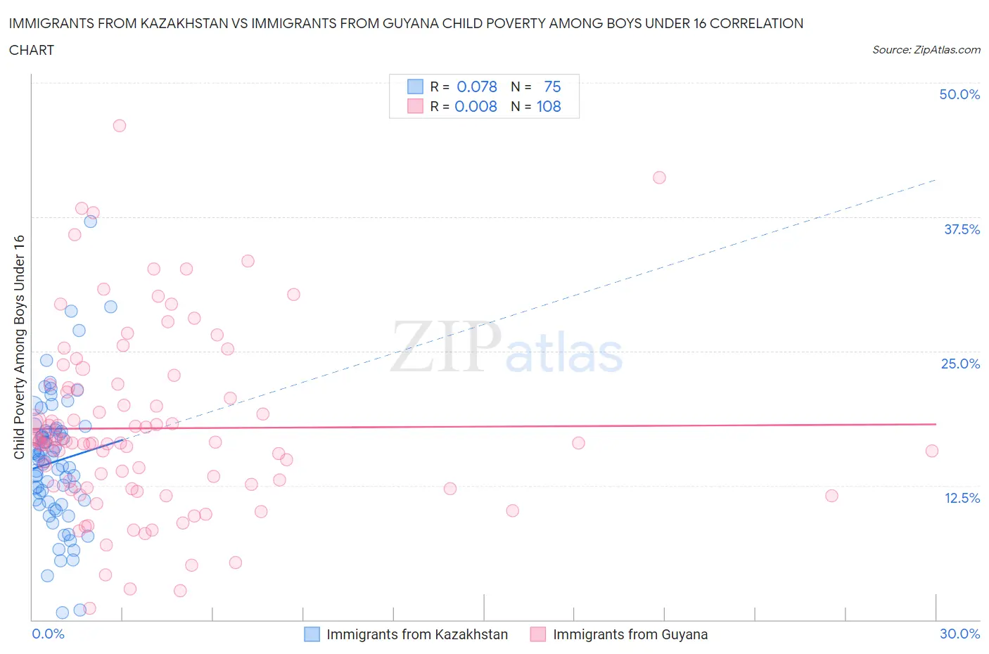 Immigrants from Kazakhstan vs Immigrants from Guyana Child Poverty Among Boys Under 16