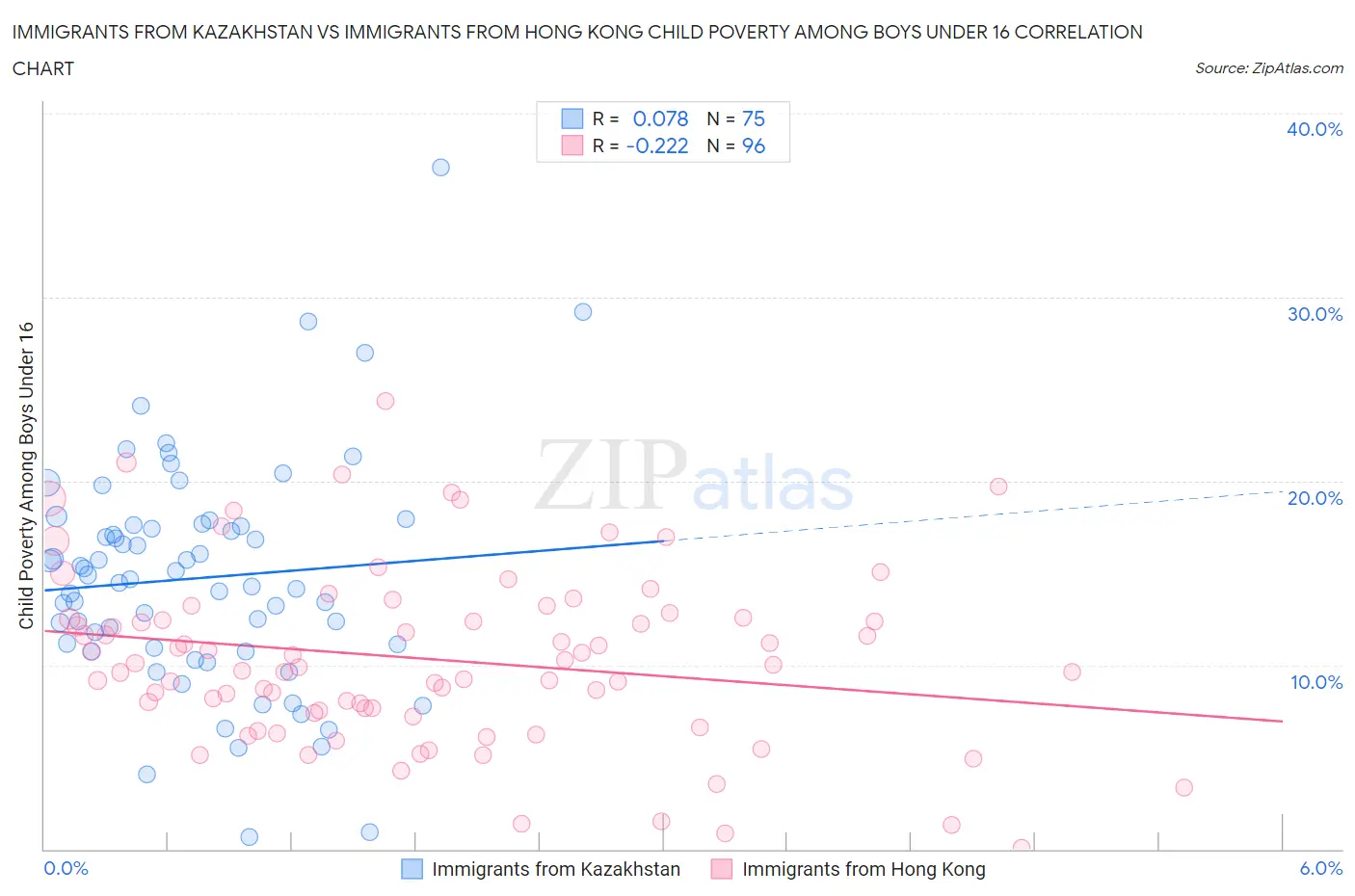 Immigrants from Kazakhstan vs Immigrants from Hong Kong Child Poverty Among Boys Under 16