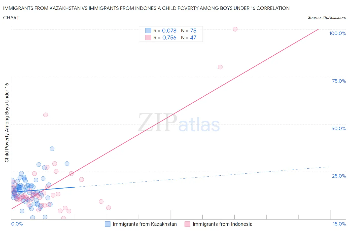 Immigrants from Kazakhstan vs Immigrants from Indonesia Child Poverty Among Boys Under 16
