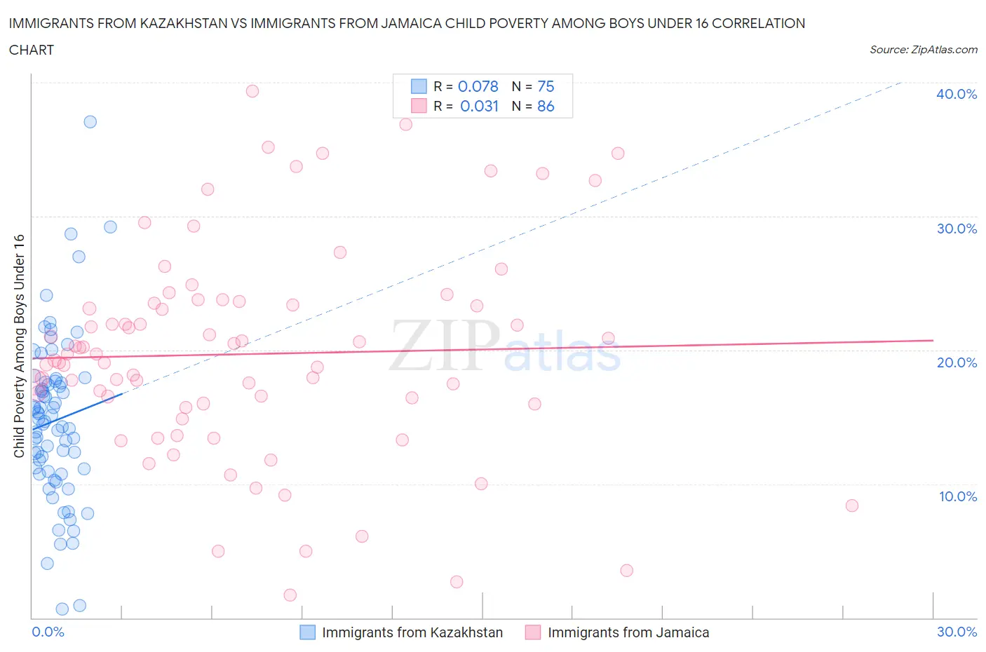 Immigrants from Kazakhstan vs Immigrants from Jamaica Child Poverty Among Boys Under 16