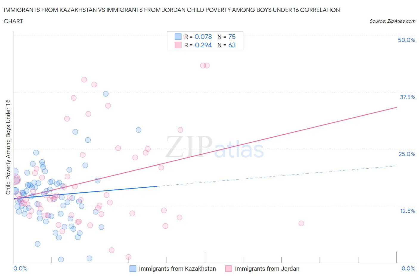 Immigrants from Kazakhstan vs Immigrants from Jordan Child Poverty Among Boys Under 16