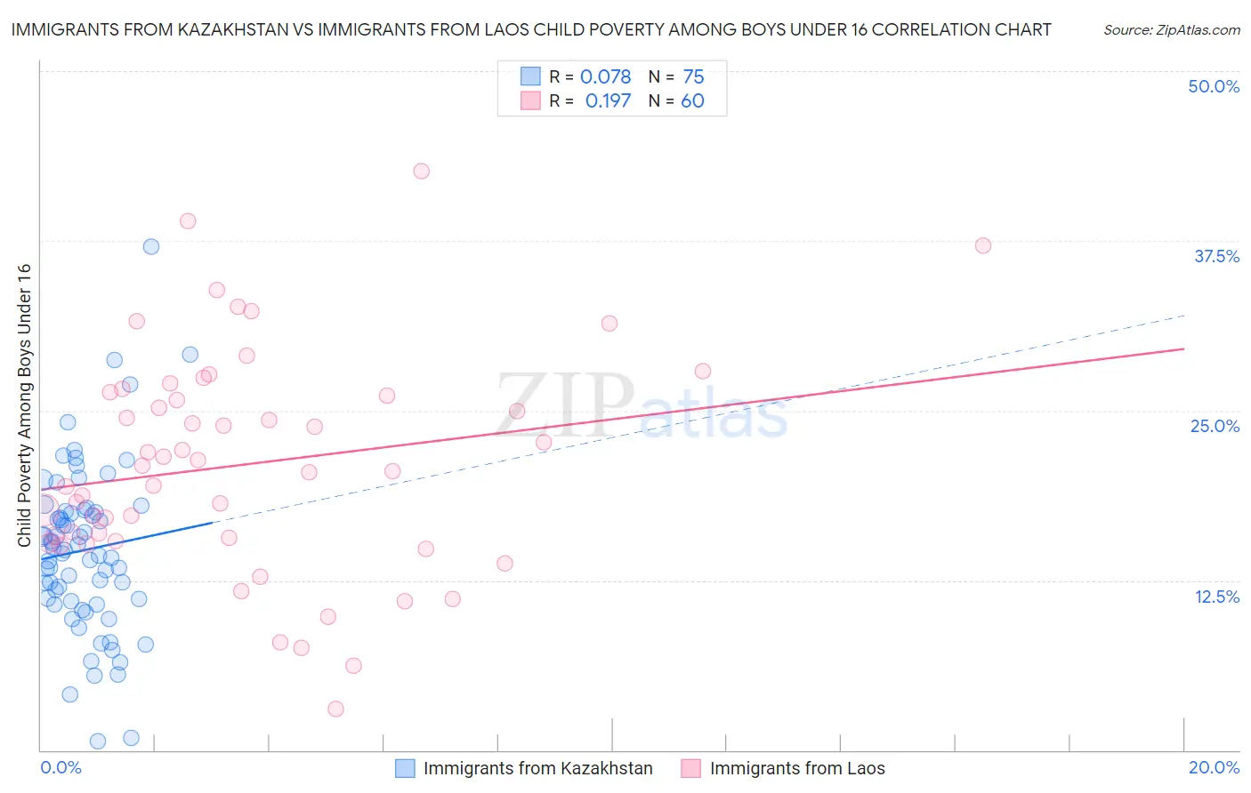 Immigrants from Kazakhstan vs Immigrants from Laos Child Poverty Among Boys Under 16