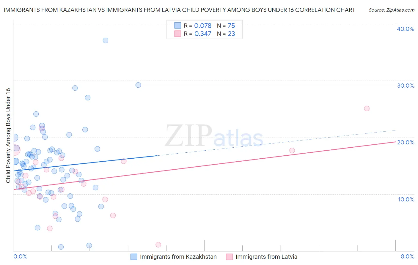 Immigrants from Kazakhstan vs Immigrants from Latvia Child Poverty Among Boys Under 16