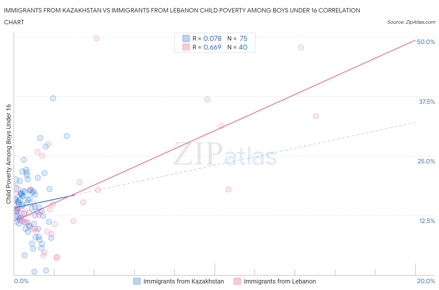 Immigrants from Kazakhstan vs Immigrants from Lebanon Child Poverty Among Boys Under 16