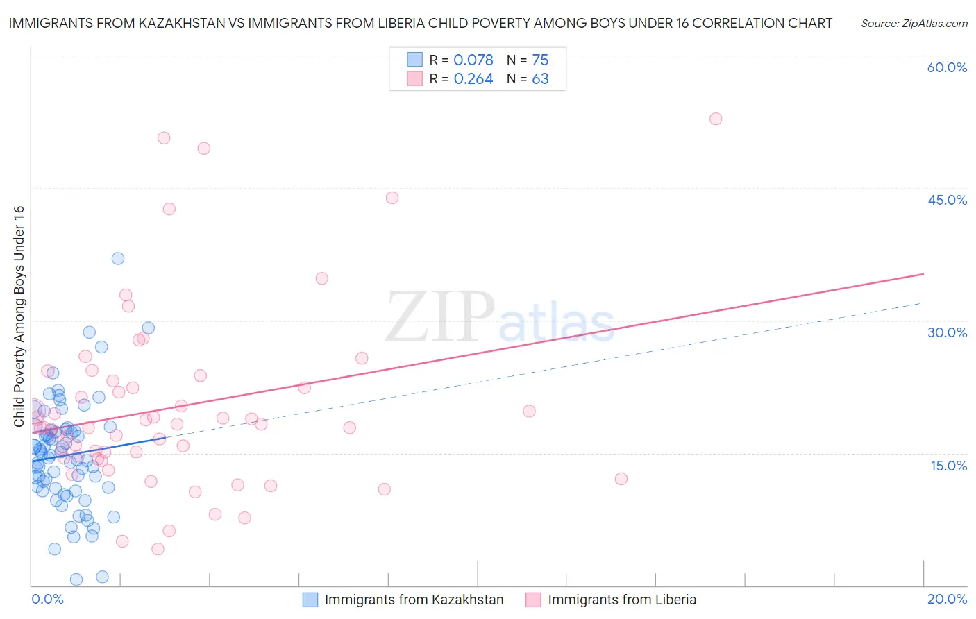 Immigrants from Kazakhstan vs Immigrants from Liberia Child Poverty Among Boys Under 16