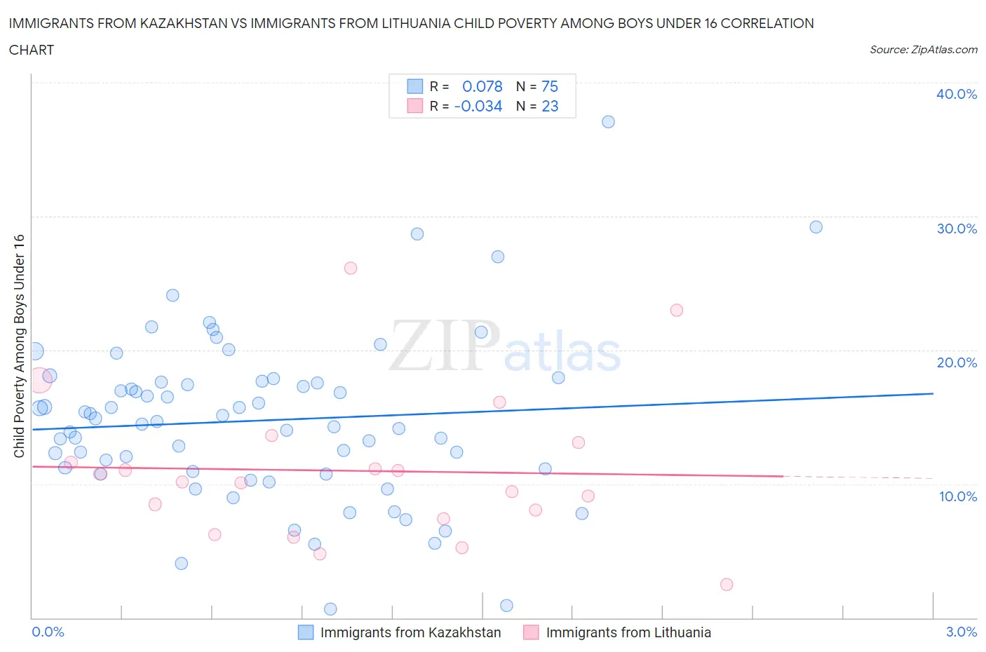 Immigrants from Kazakhstan vs Immigrants from Lithuania Child Poverty Among Boys Under 16