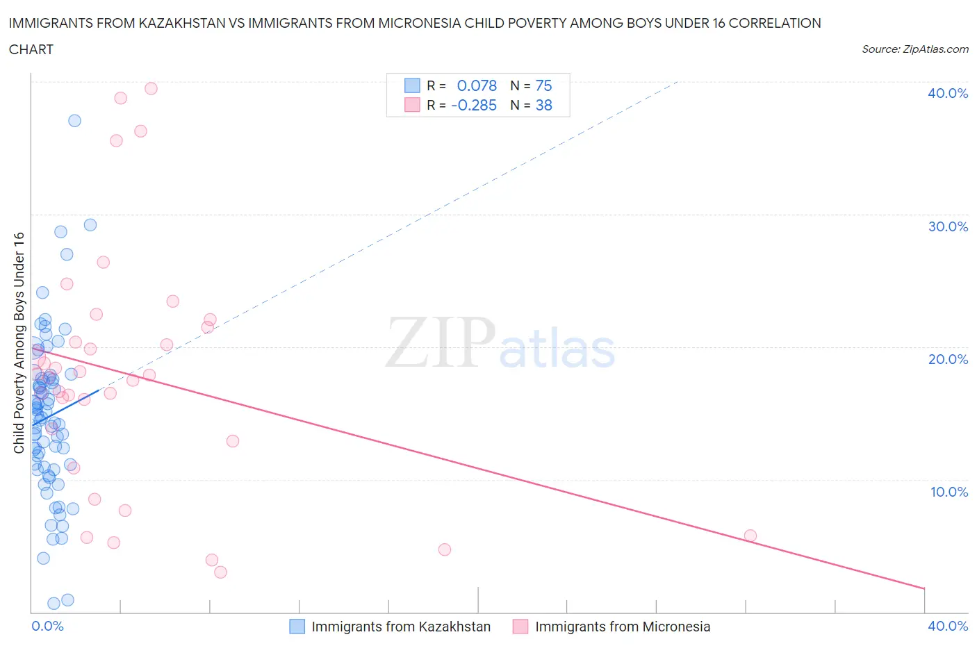 Immigrants from Kazakhstan vs Immigrants from Micronesia Child Poverty Among Boys Under 16