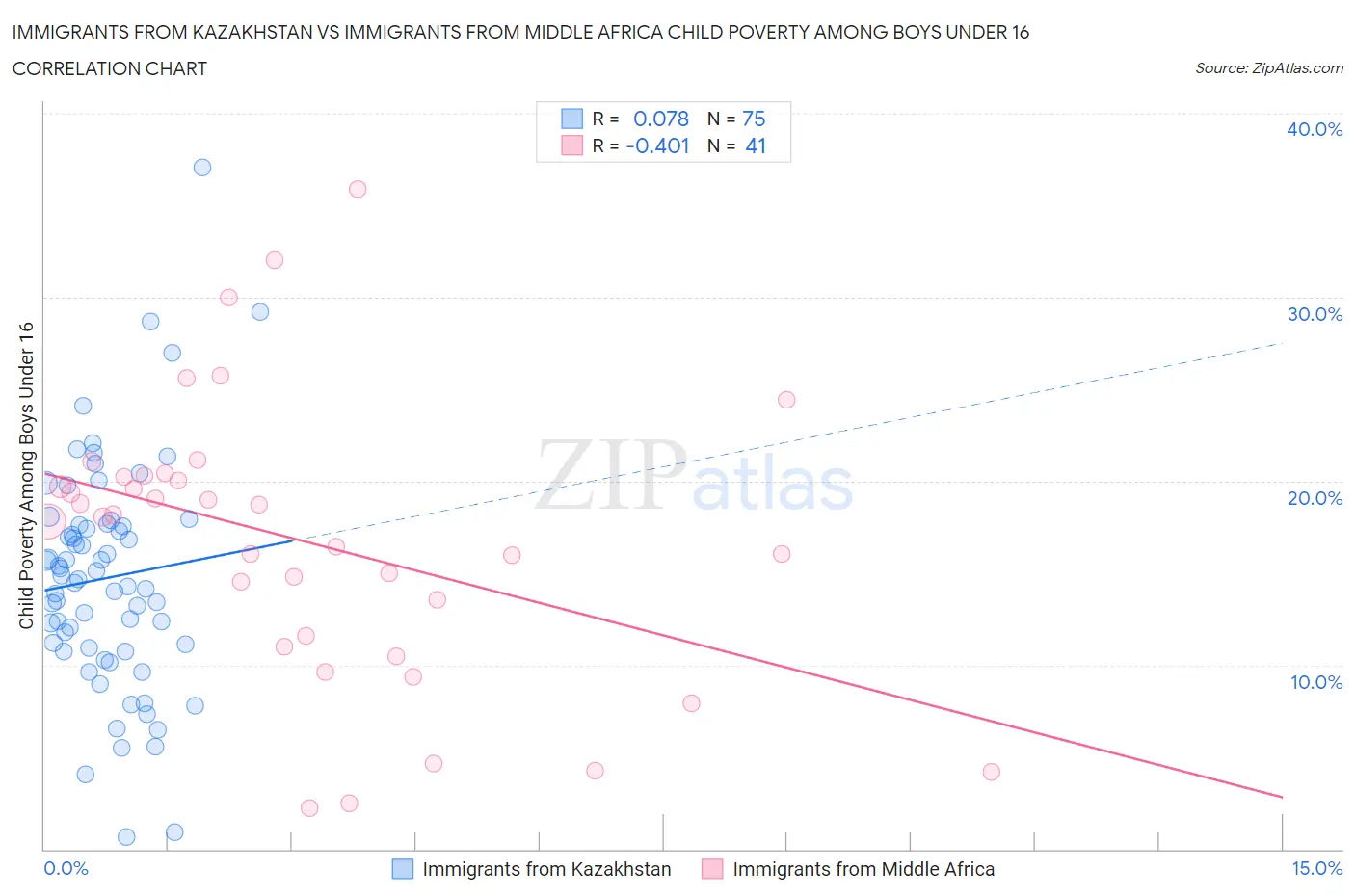 Immigrants from Kazakhstan vs Immigrants from Middle Africa Child Poverty Among Boys Under 16
