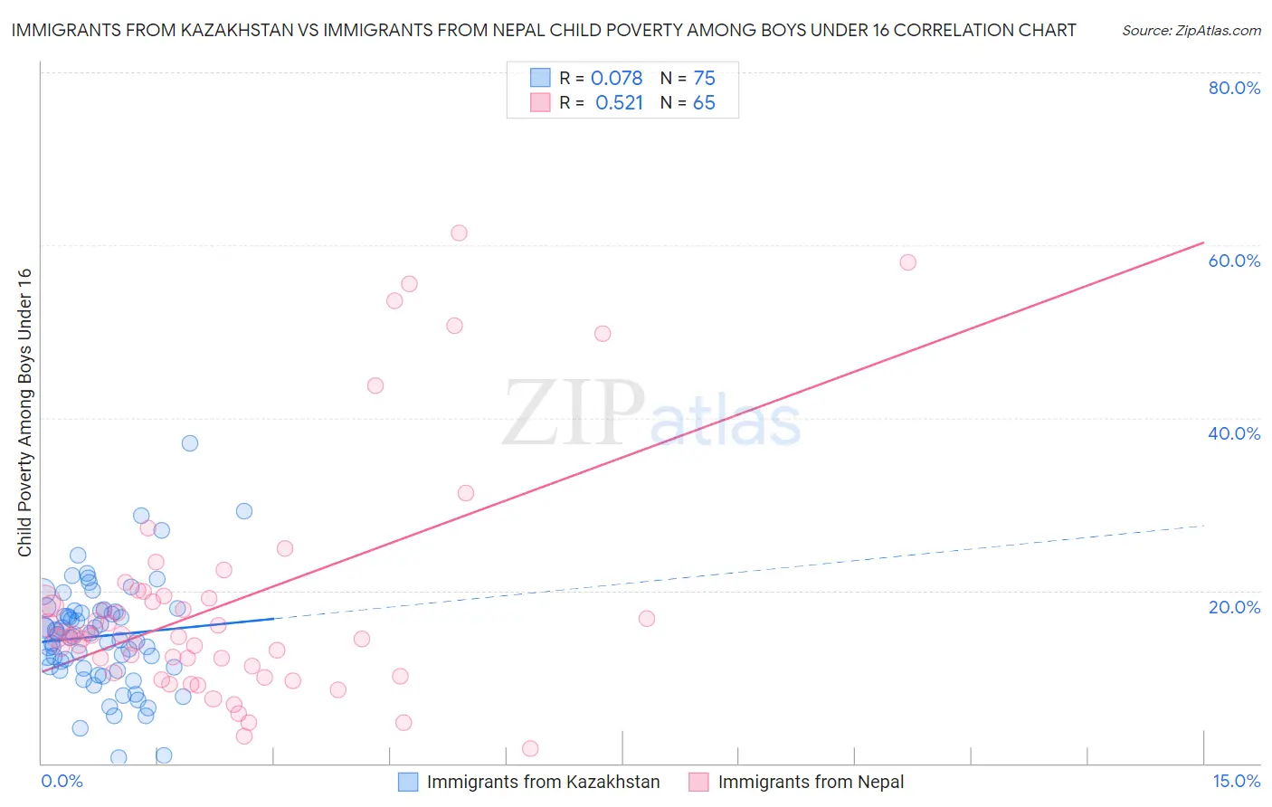 Immigrants from Kazakhstan vs Immigrants from Nepal Child Poverty Among Boys Under 16