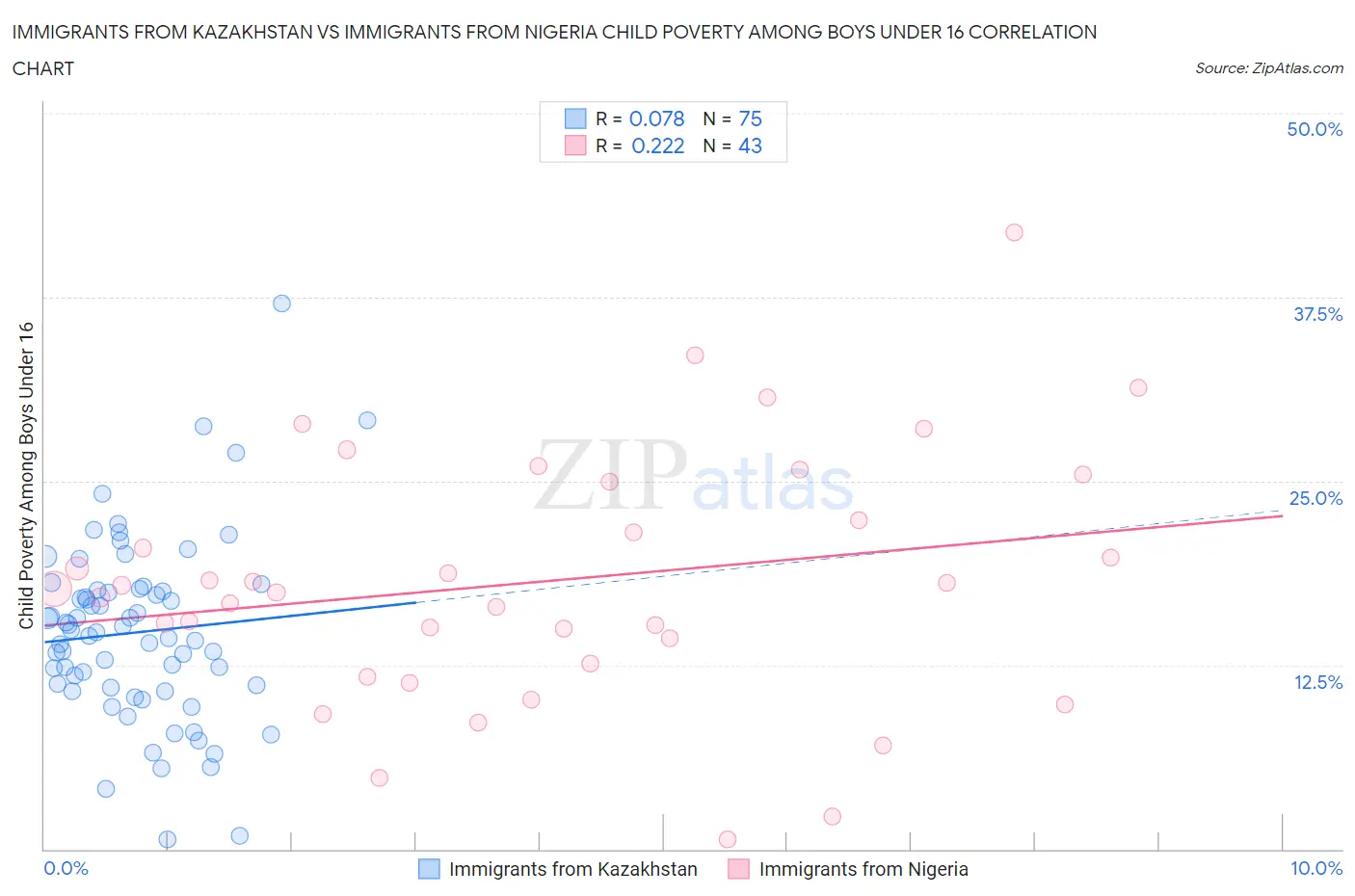 Immigrants from Kazakhstan vs Immigrants from Nigeria Child Poverty Among Boys Under 16