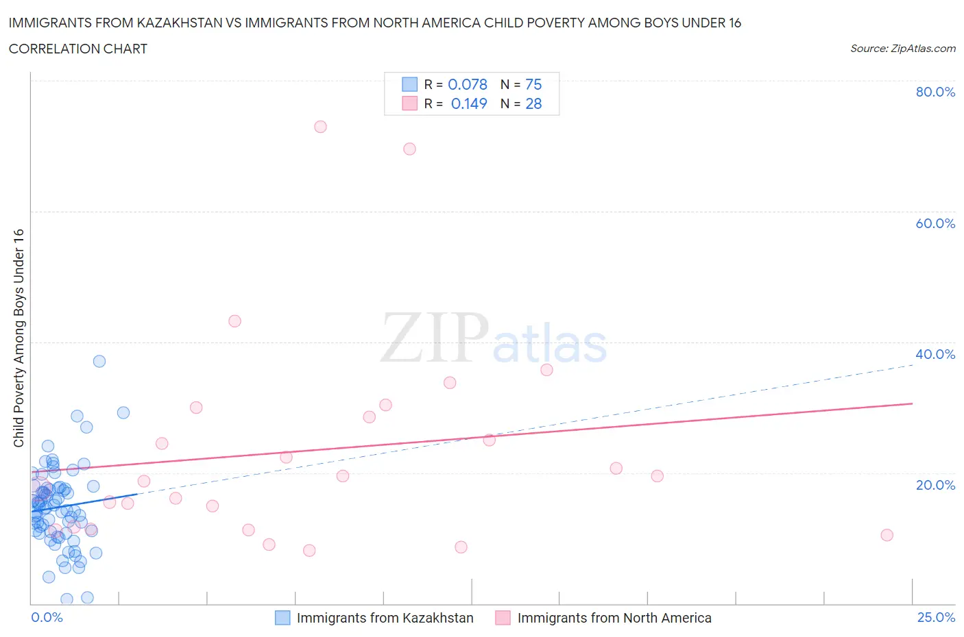 Immigrants from Kazakhstan vs Immigrants from North America Child Poverty Among Boys Under 16
