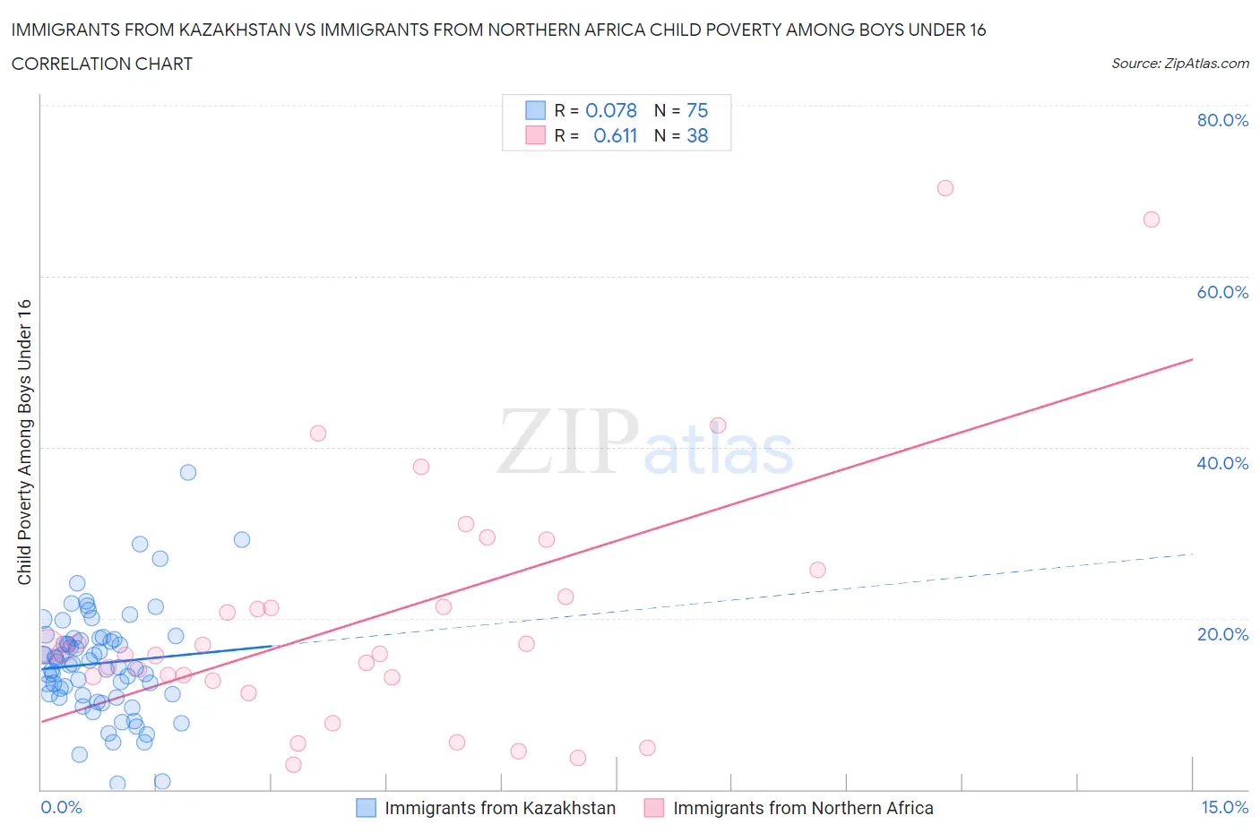 Immigrants from Kazakhstan vs Immigrants from Northern Africa Child Poverty Among Boys Under 16