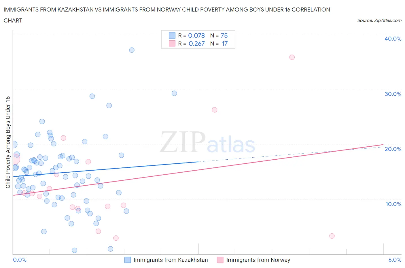 Immigrants from Kazakhstan vs Immigrants from Norway Child Poverty Among Boys Under 16