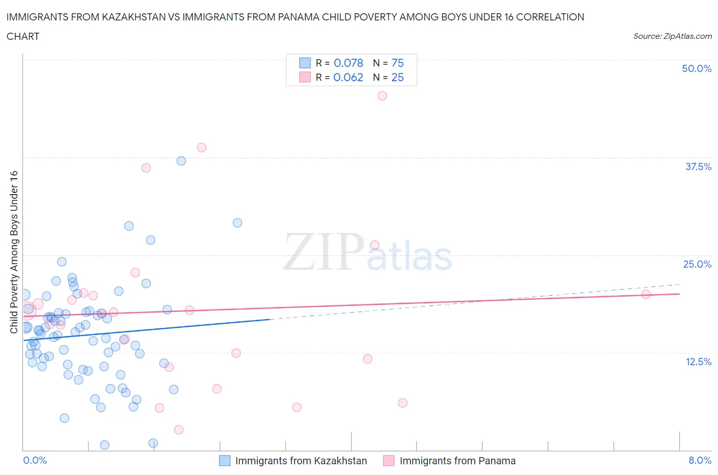 Immigrants from Kazakhstan vs Immigrants from Panama Child Poverty Among Boys Under 16