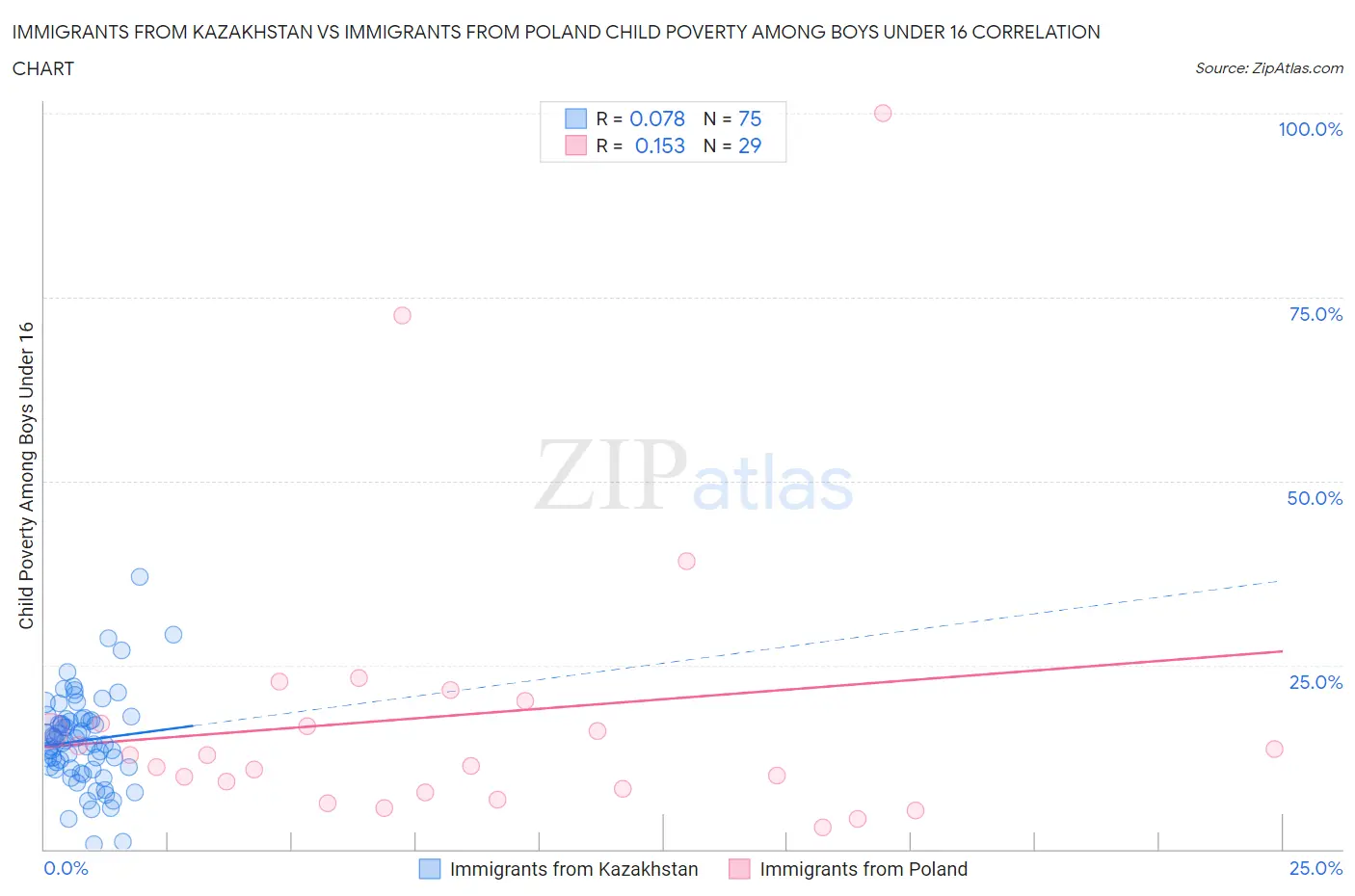 Immigrants from Kazakhstan vs Immigrants from Poland Child Poverty Among Boys Under 16