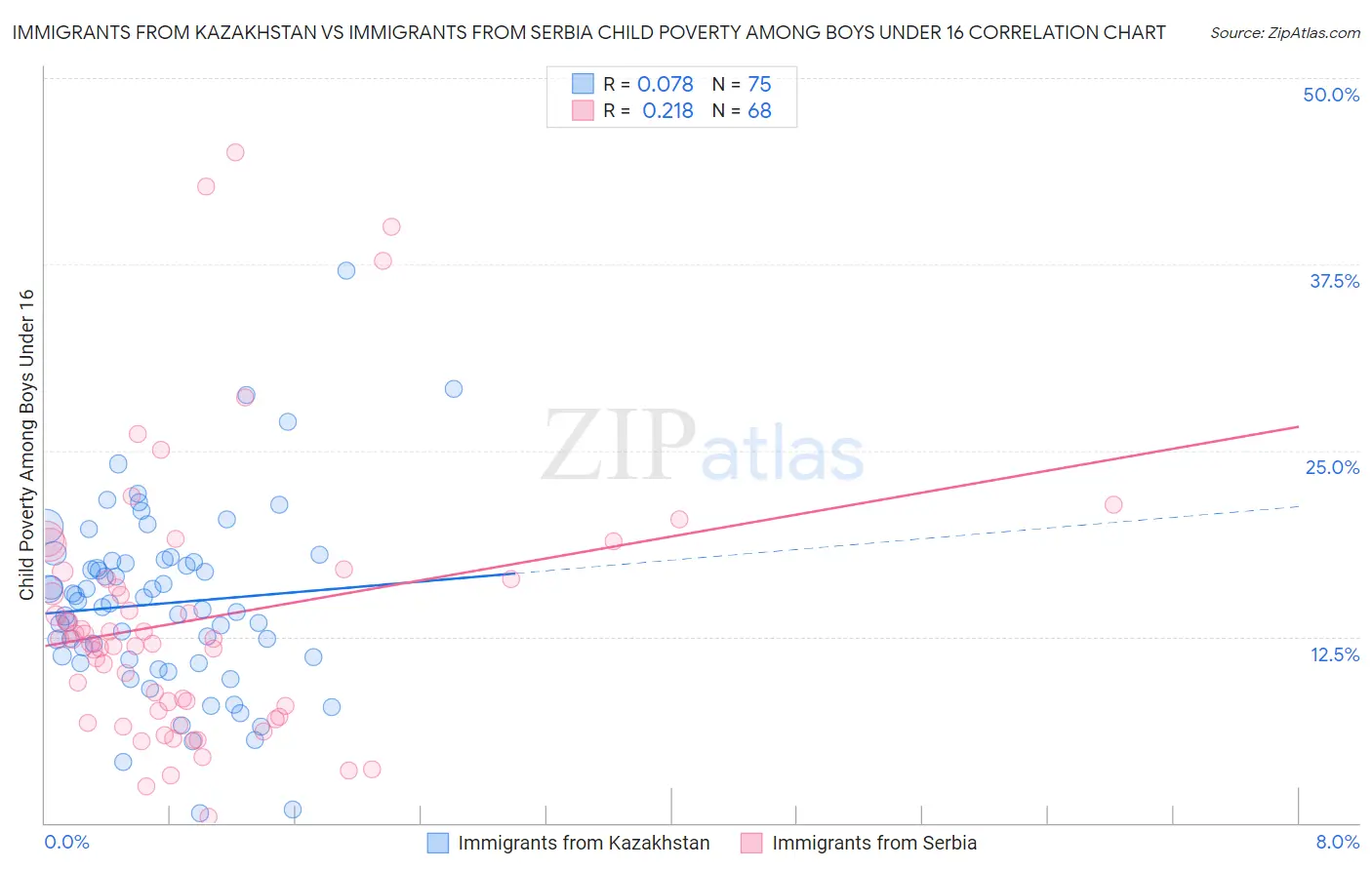 Immigrants from Kazakhstan vs Immigrants from Serbia Child Poverty Among Boys Under 16