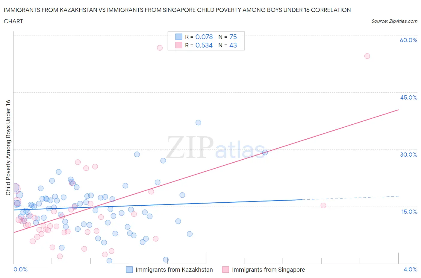 Immigrants from Kazakhstan vs Immigrants from Singapore Child Poverty Among Boys Under 16
