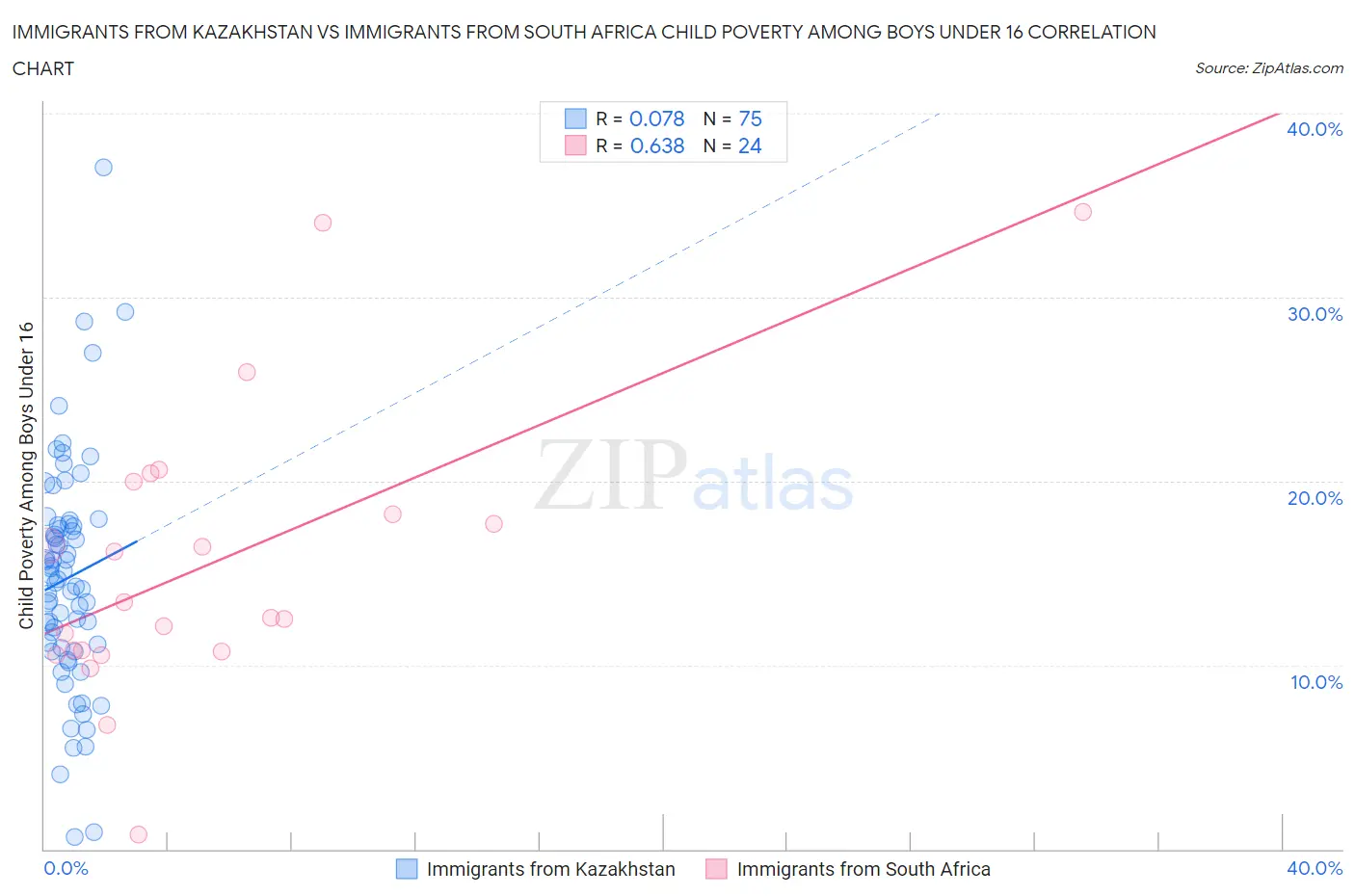 Immigrants from Kazakhstan vs Immigrants from South Africa Child Poverty Among Boys Under 16