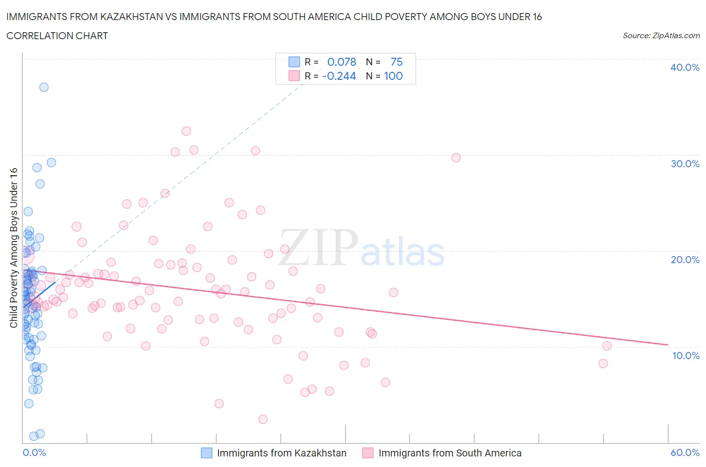 Immigrants from Kazakhstan vs Immigrants from South America Child Poverty Among Boys Under 16