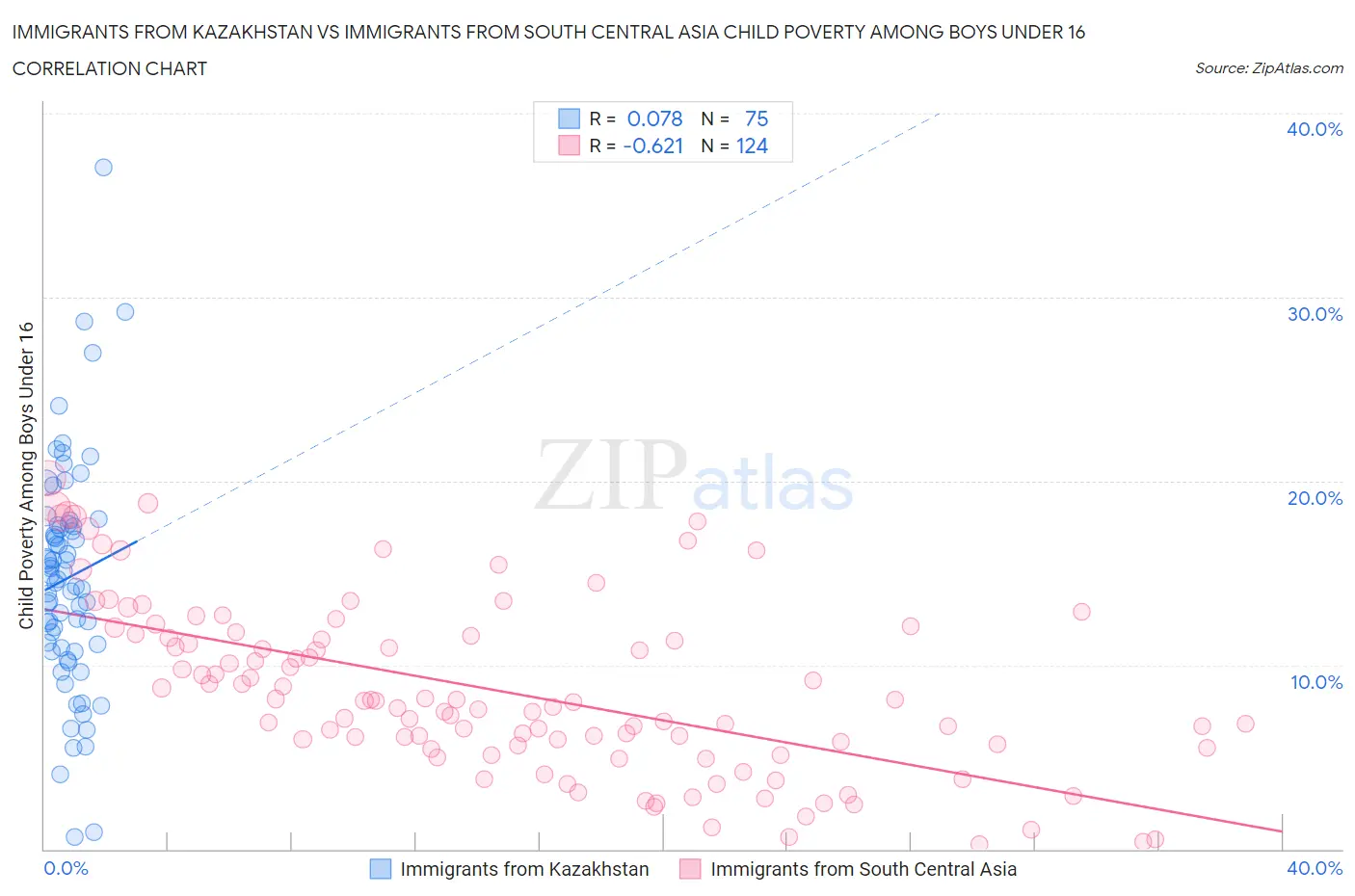 Immigrants from Kazakhstan vs Immigrants from South Central Asia Child Poverty Among Boys Under 16