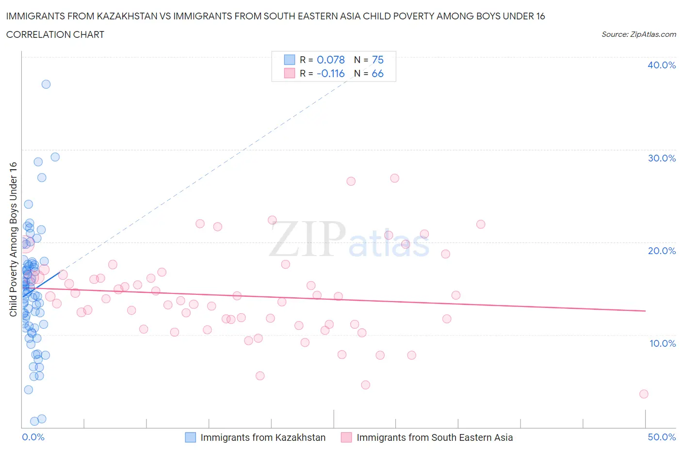 Immigrants from Kazakhstan vs Immigrants from South Eastern Asia Child Poverty Among Boys Under 16