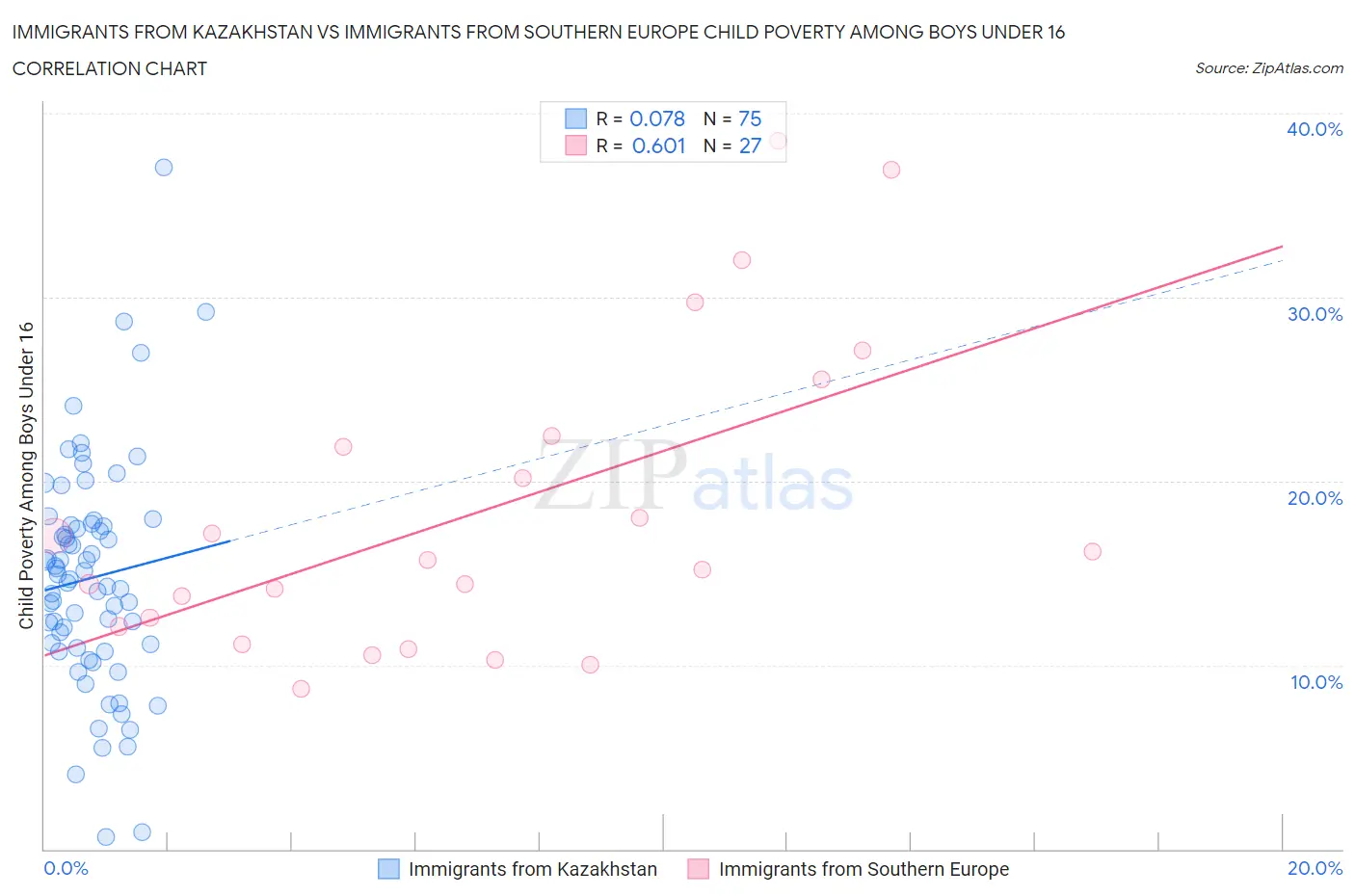 Immigrants from Kazakhstan vs Immigrants from Southern Europe Child Poverty Among Boys Under 16