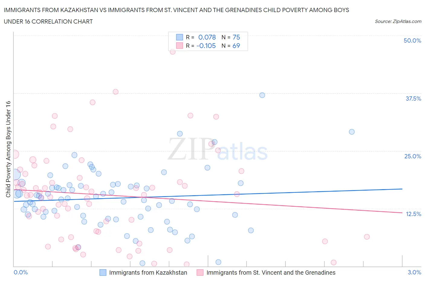 Immigrants from Kazakhstan vs Immigrants from St. Vincent and the Grenadines Child Poverty Among Boys Under 16