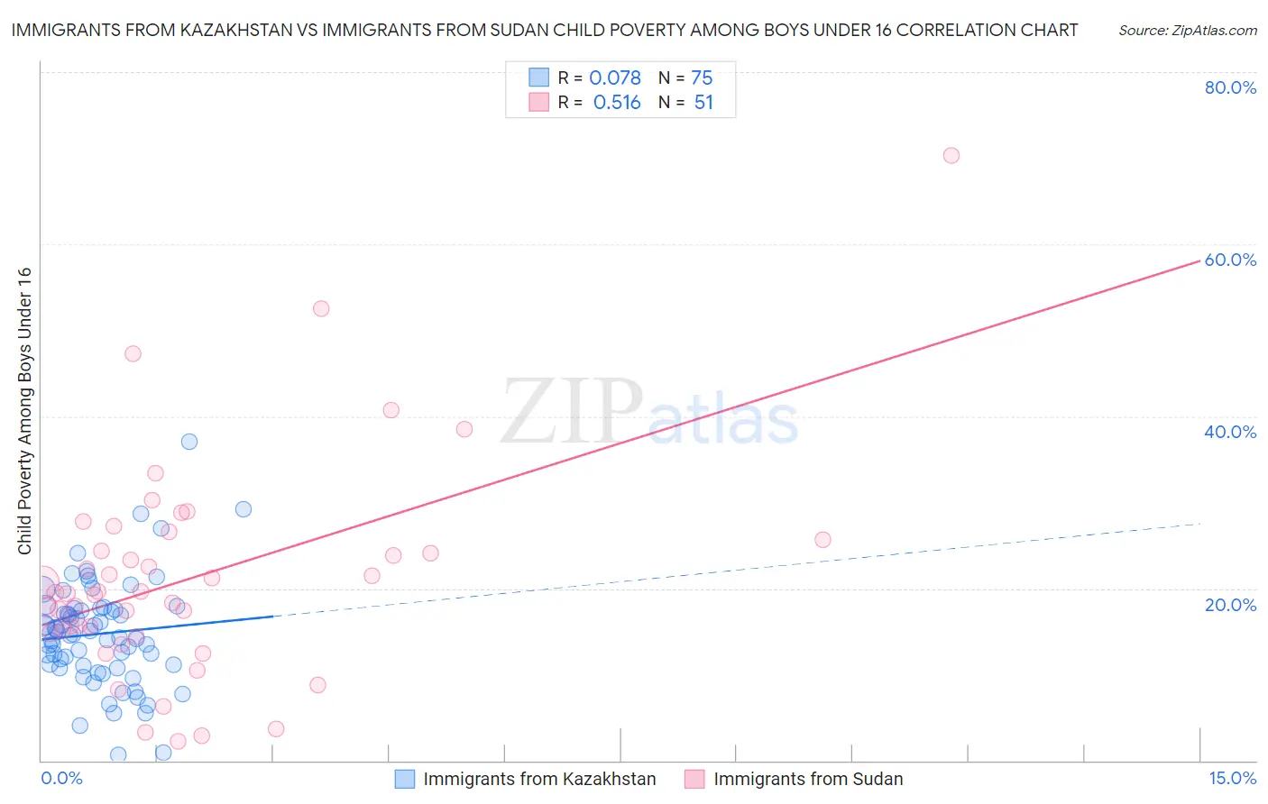 Immigrants from Kazakhstan vs Immigrants from Sudan Child Poverty Among Boys Under 16