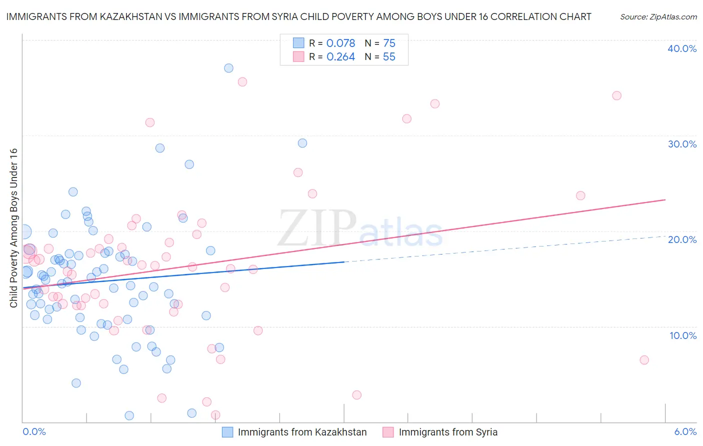 Immigrants from Kazakhstan vs Immigrants from Syria Child Poverty Among Boys Under 16