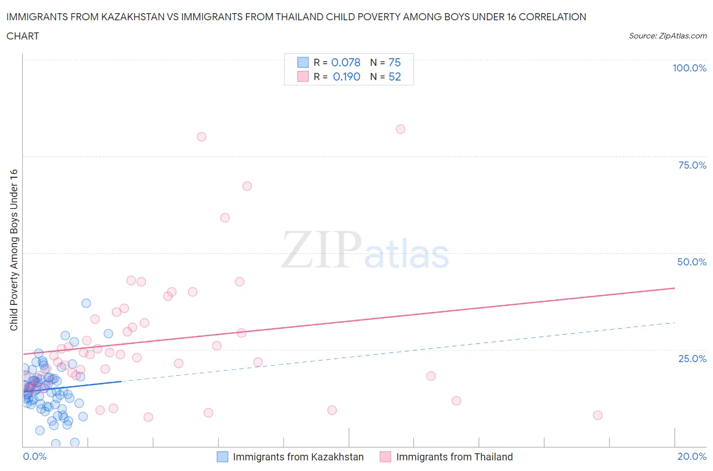 Immigrants from Kazakhstan vs Immigrants from Thailand Child Poverty Among Boys Under 16