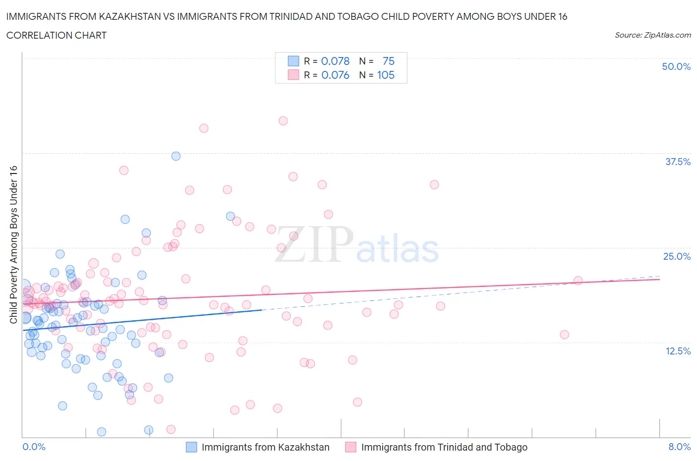 Immigrants from Kazakhstan vs Immigrants from Trinidad and Tobago Child Poverty Among Boys Under 16
