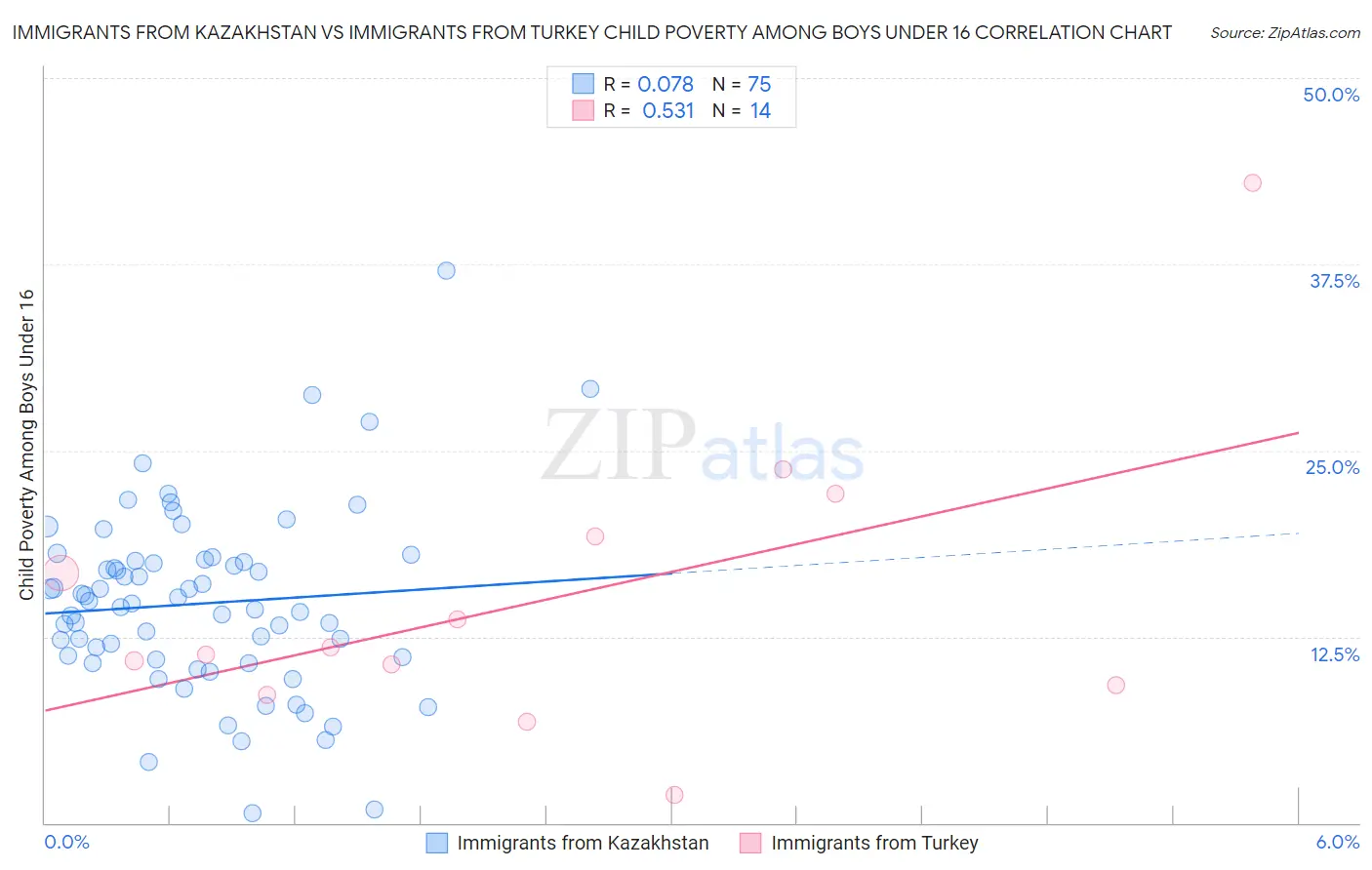 Immigrants from Kazakhstan vs Immigrants from Turkey Child Poverty Among Boys Under 16