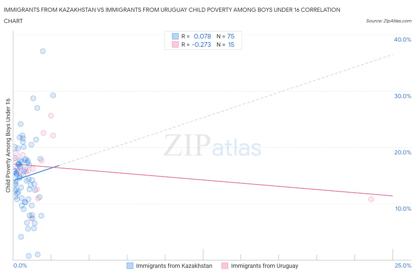 Immigrants from Kazakhstan vs Immigrants from Uruguay Child Poverty Among Boys Under 16