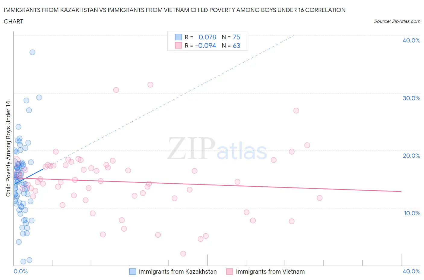 Immigrants from Kazakhstan vs Immigrants from Vietnam Child Poverty Among Boys Under 16