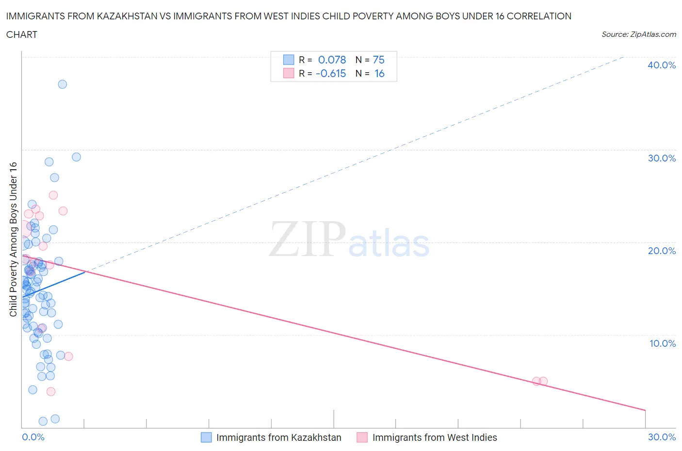 Immigrants from Kazakhstan vs Immigrants from West Indies Child Poverty Among Boys Under 16