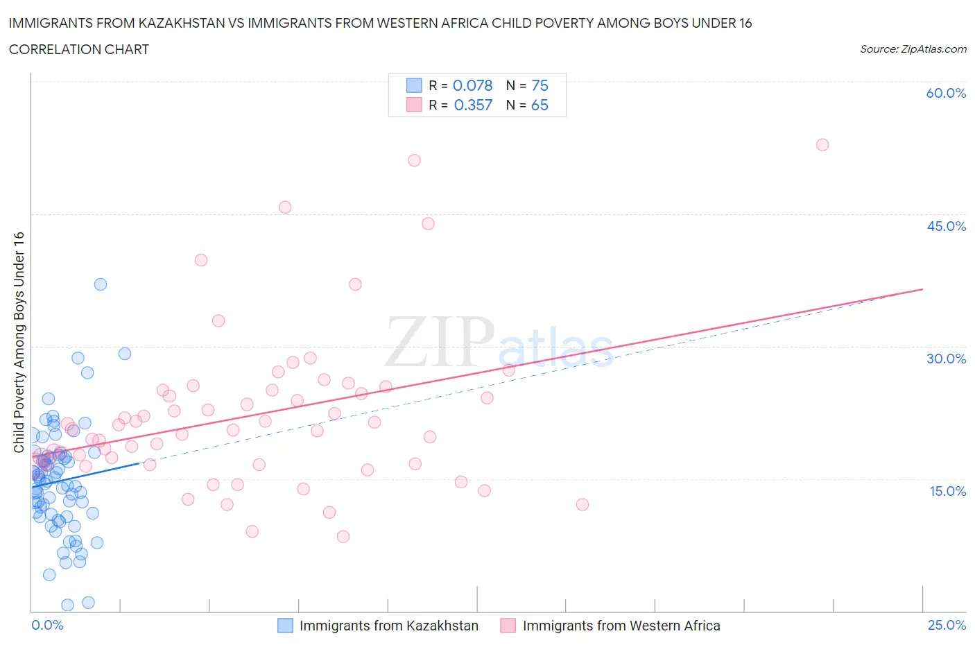 Immigrants from Kazakhstan vs Immigrants from Western Africa Child Poverty Among Boys Under 16