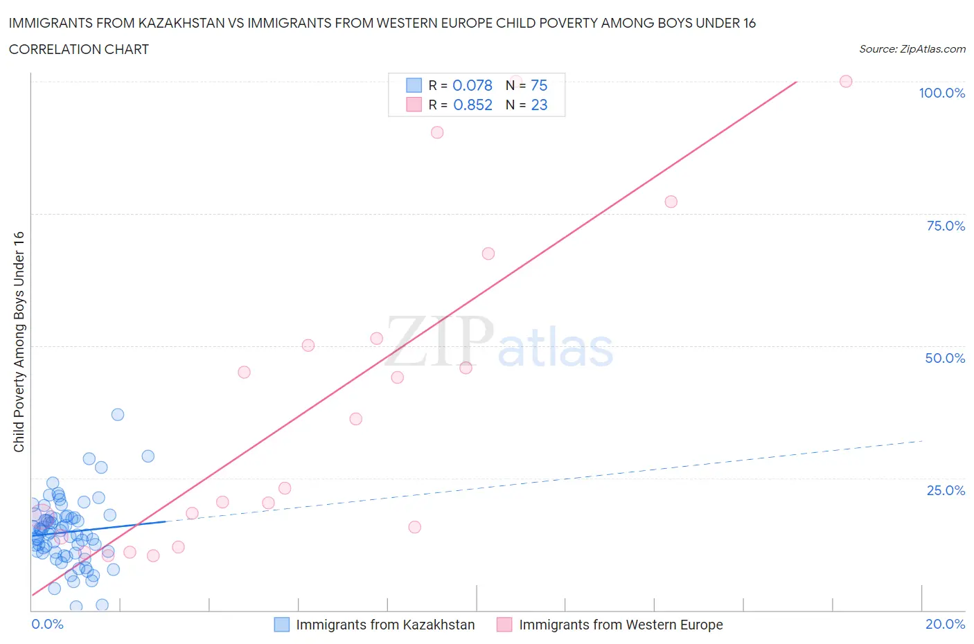 Immigrants from Kazakhstan vs Immigrants from Western Europe Child Poverty Among Boys Under 16