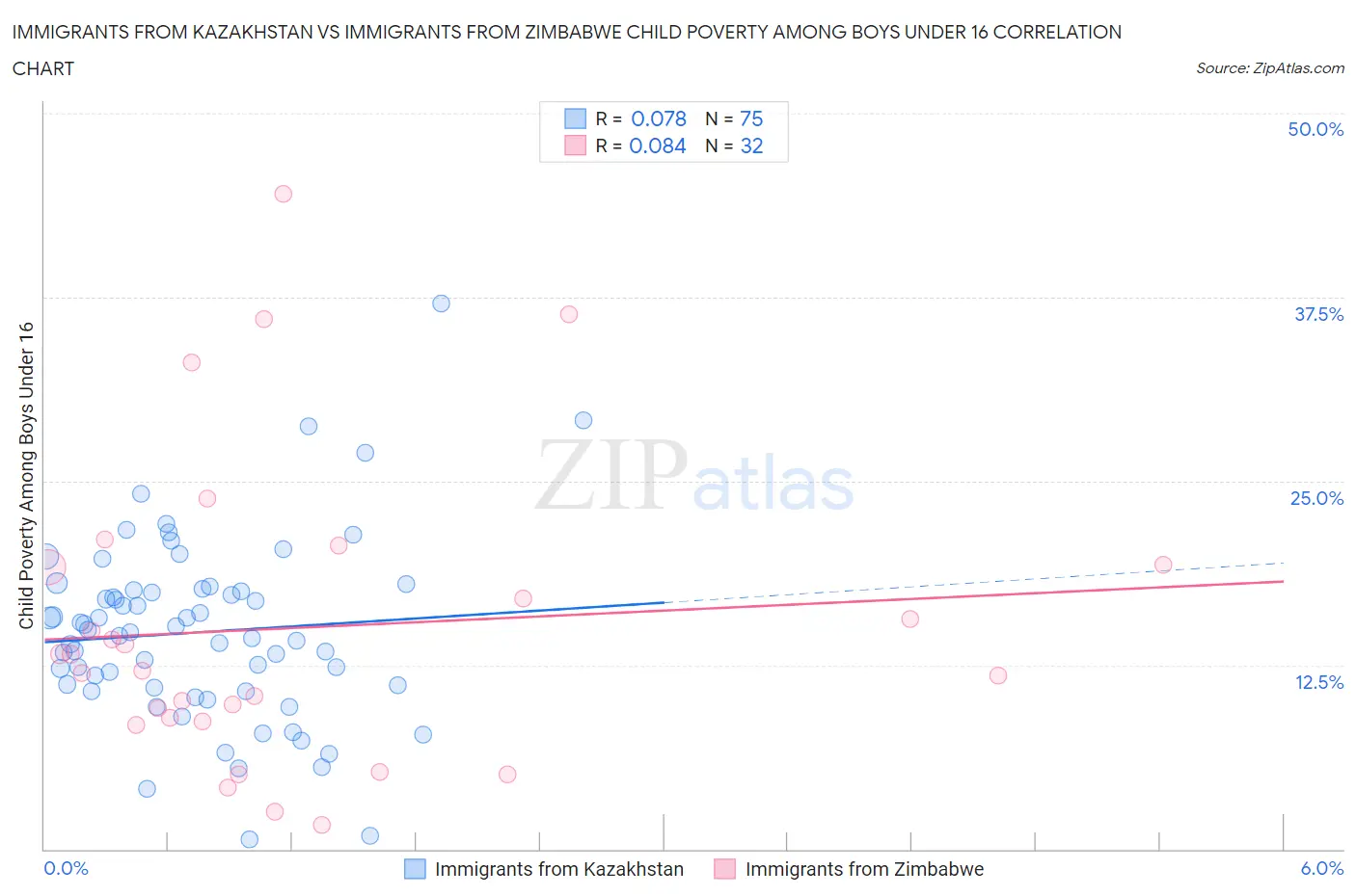 Immigrants from Kazakhstan vs Immigrants from Zimbabwe Child Poverty Among Boys Under 16