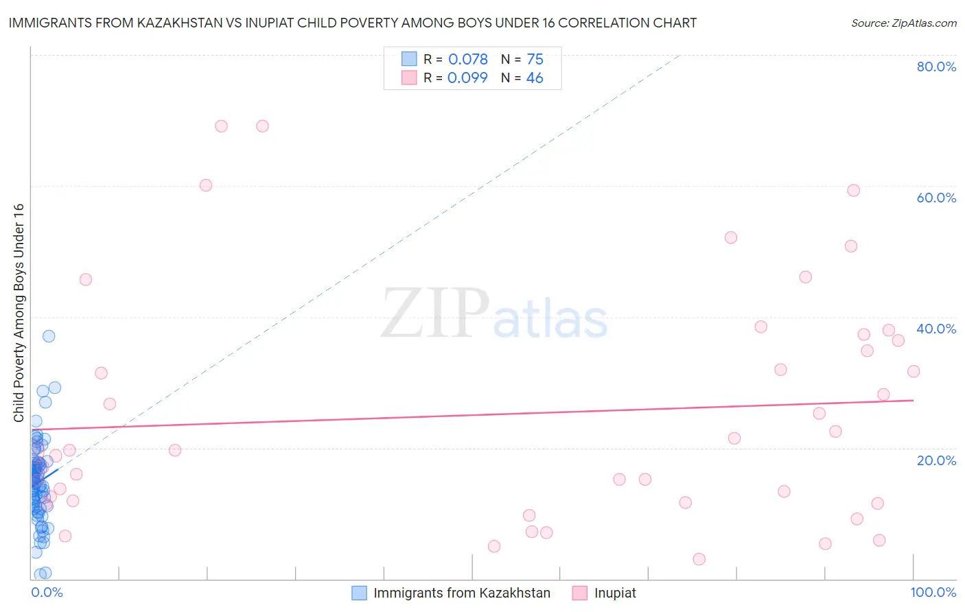 Immigrants from Kazakhstan vs Inupiat Child Poverty Among Boys Under 16