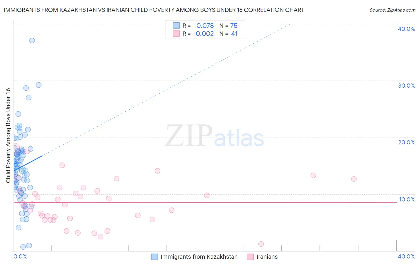 Immigrants from Kazakhstan vs Iranian Child Poverty Among Boys Under 16