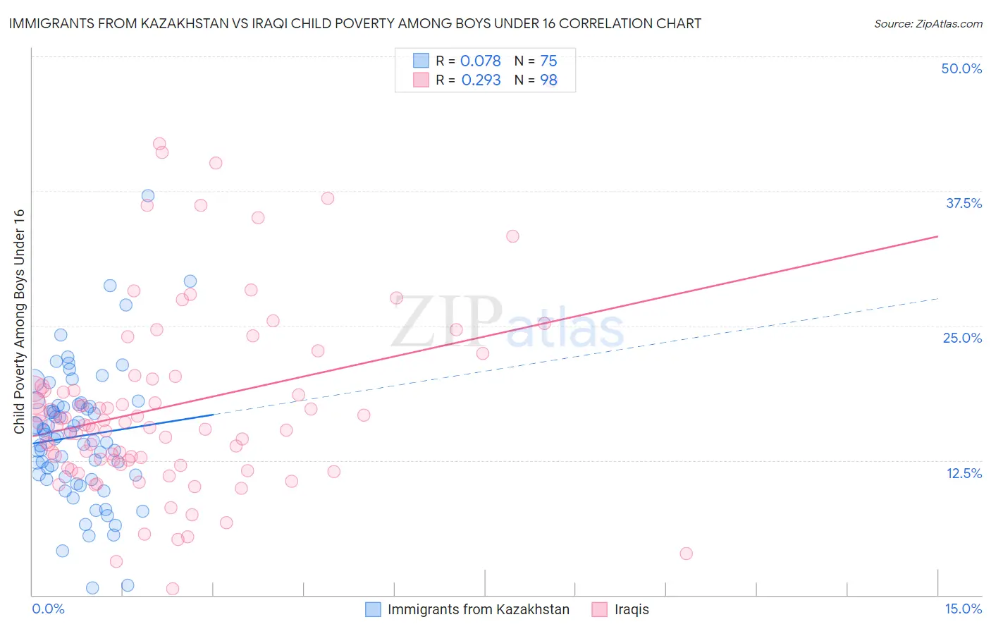 Immigrants from Kazakhstan vs Iraqi Child Poverty Among Boys Under 16