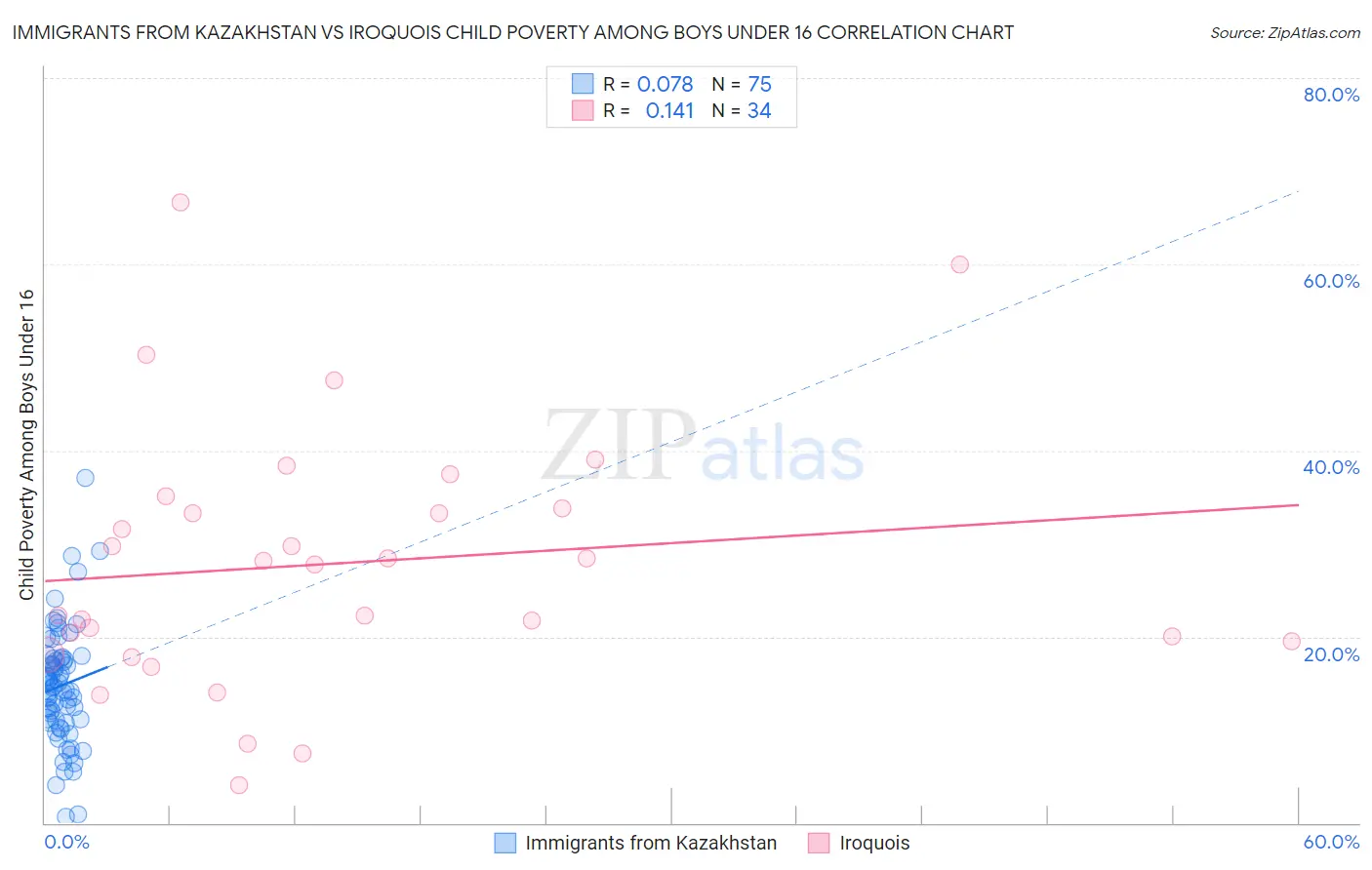 Immigrants from Kazakhstan vs Iroquois Child Poverty Among Boys Under 16