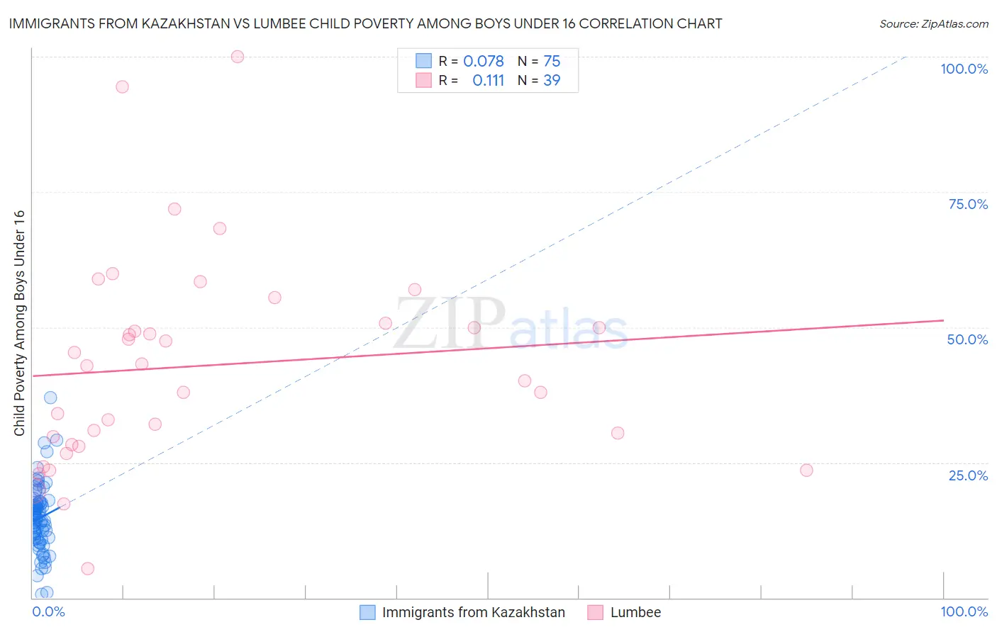 Immigrants from Kazakhstan vs Lumbee Child Poverty Among Boys Under 16