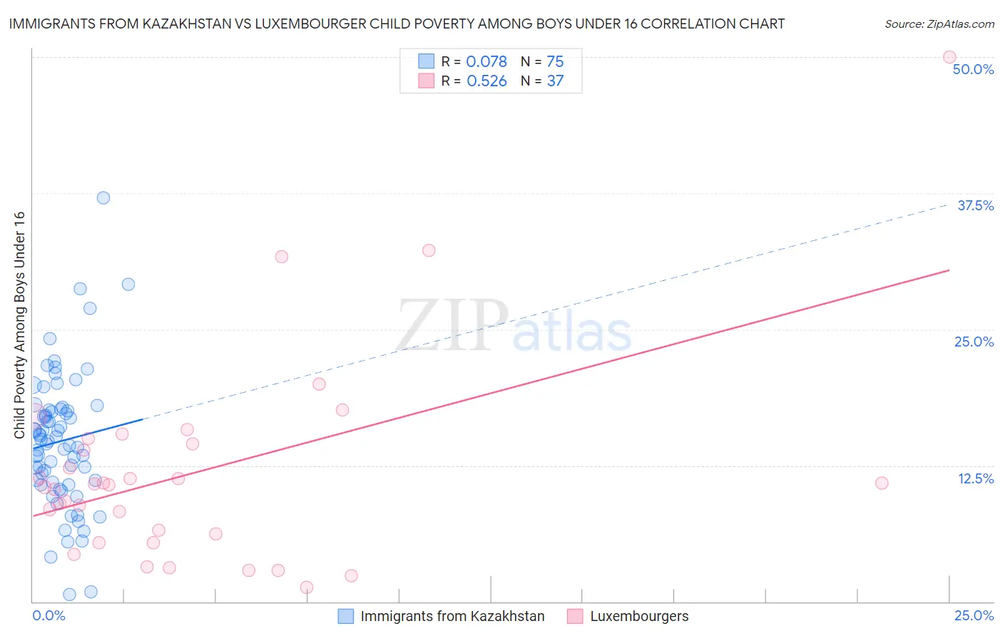 Immigrants from Kazakhstan vs Luxembourger Child Poverty Among Boys Under 16