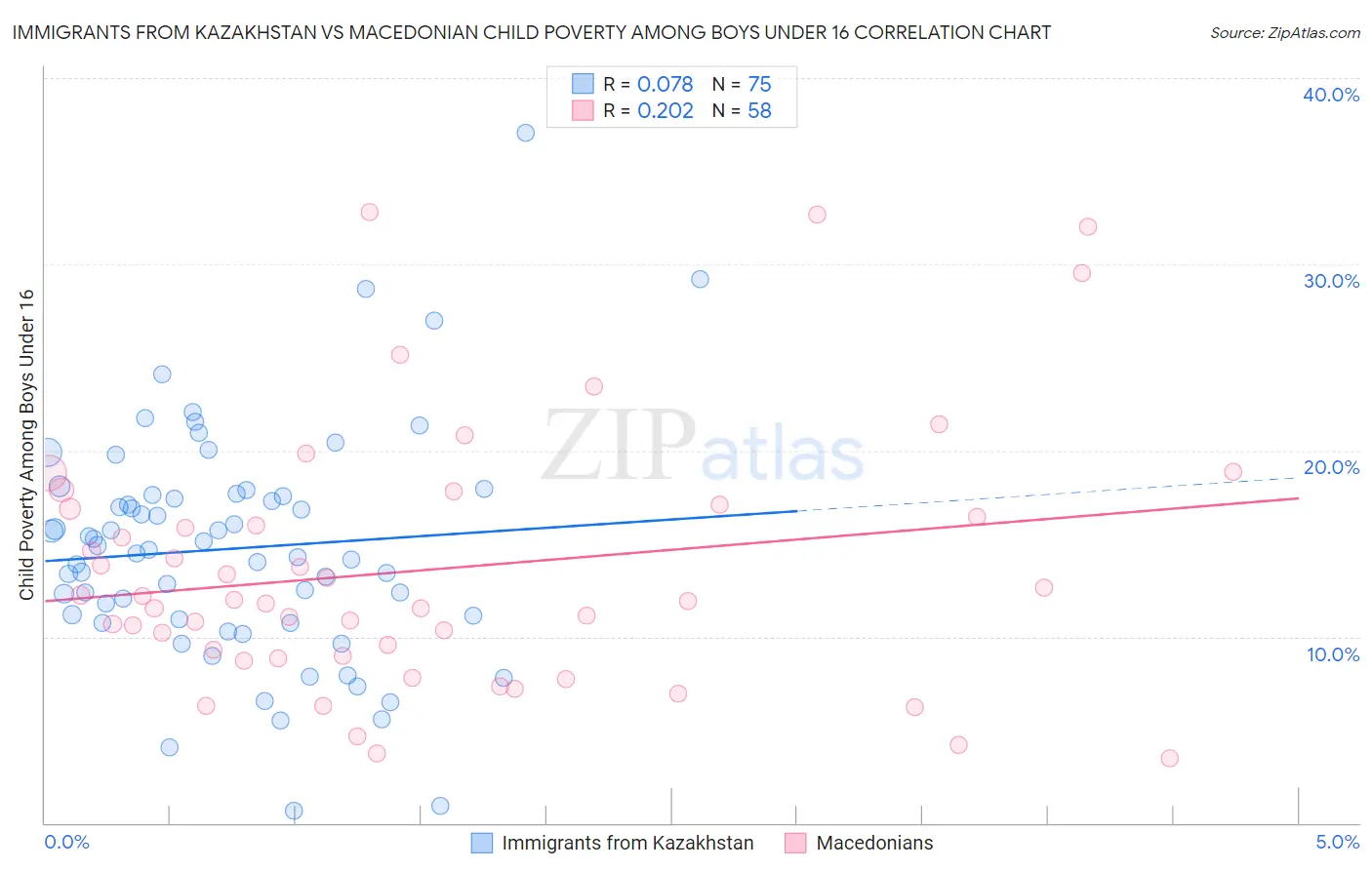 Immigrants from Kazakhstan vs Macedonian Child Poverty Among Boys Under 16