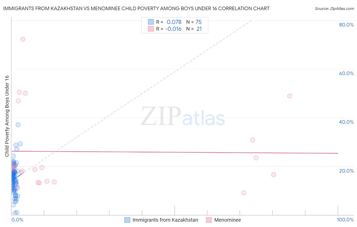 Immigrants from Kazakhstan vs Menominee Child Poverty Among Boys Under 16